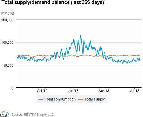 Natural gas supply