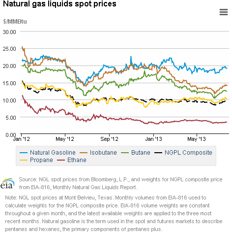 Natural gas liquids spot prices