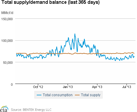 Natural gas supply