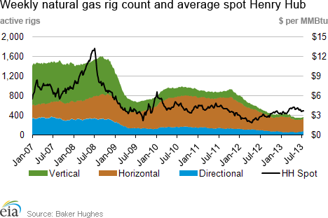 Weekly natural gas rig count and average Henry Hub