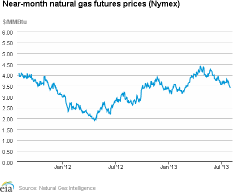 Natural gas futures prices