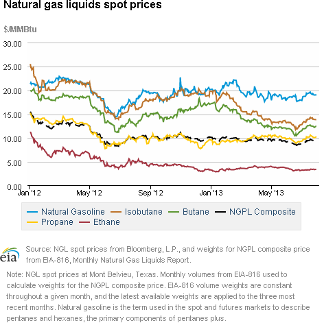 Natural gas liquids spot prices