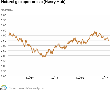 Natural gas spot prices