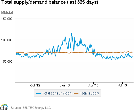 Natural gas supply