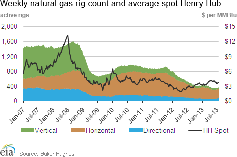 Weekly natural gas rig count and average Henry Hub