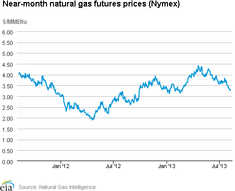 Natural gas futures prices