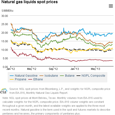 Natural gas liquids spot prices