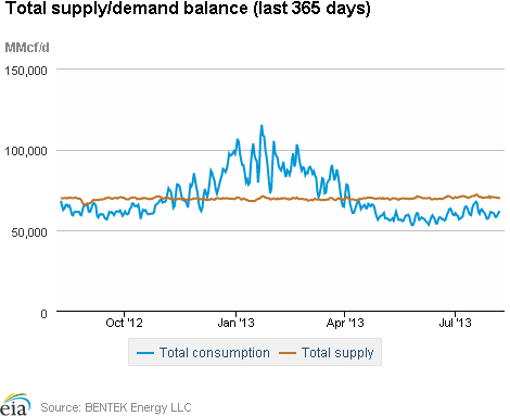 Natural gas supply