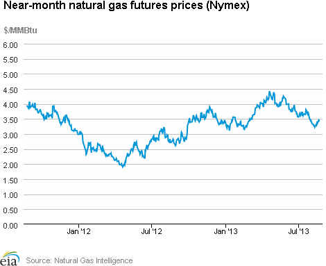 Natural gas futures prices