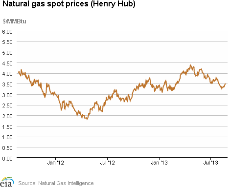 Natural gas spot prices