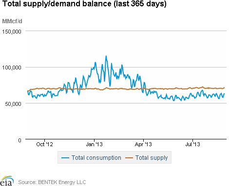 Natural gas supply