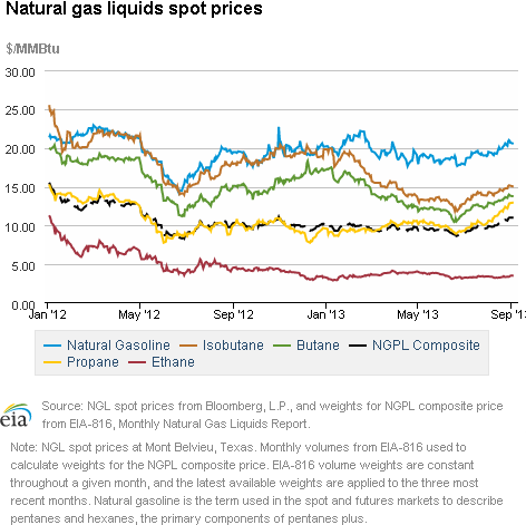 Natural gas liquids spot prices