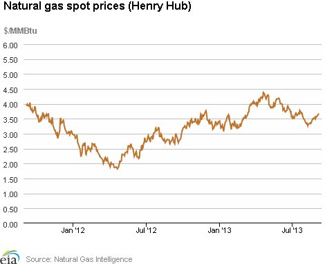 Natural gas spot prices