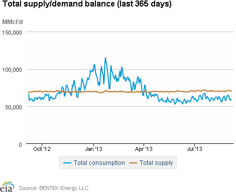 Natural gas supply