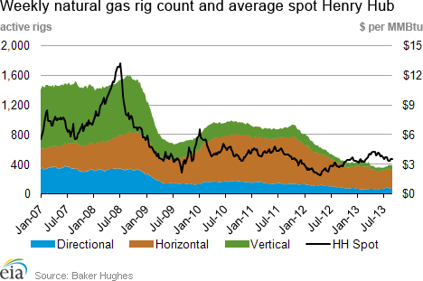 Weekly natural gas rig count and average Henry Hub