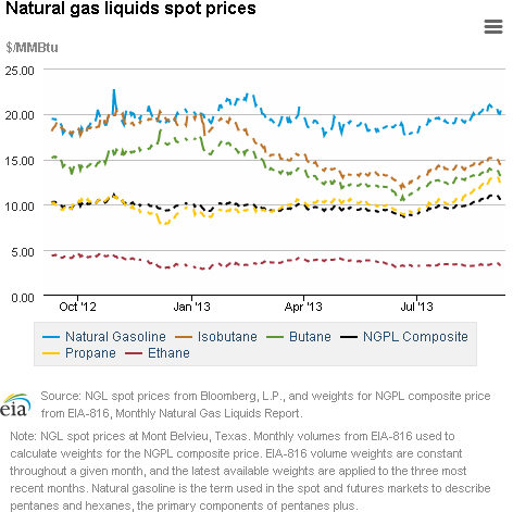 Natural gas liquids spot prices