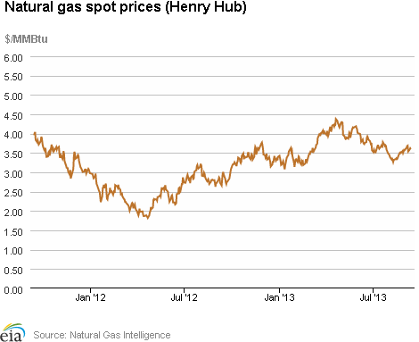 Natural gas spot prices