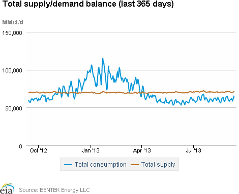 Natural gas supply