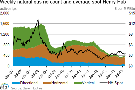 Weekly natural gas rig count and average Henry Hub