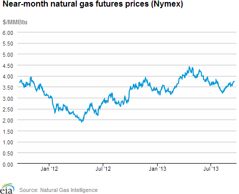 Natural gas futures prices