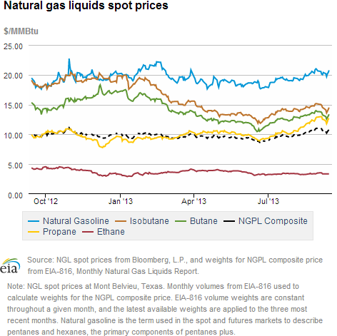 Natural gas liquids spot prices