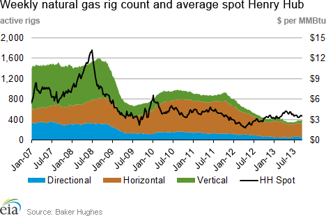 Weekly natural gas rig count and average Henry Hub