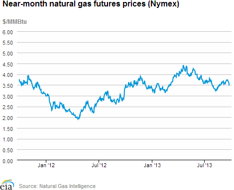 Natural gas futures prices