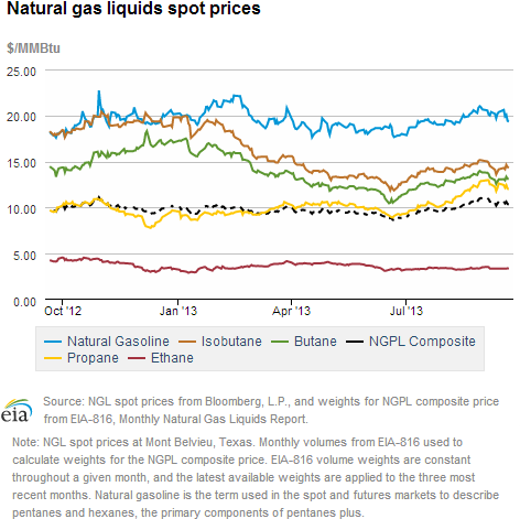 Natural gas liquids spot prices