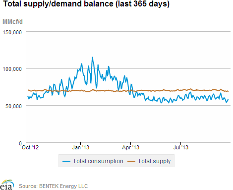 Natural gas supply