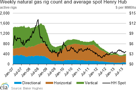 Weekly natural gas rig count and average Henry Hub