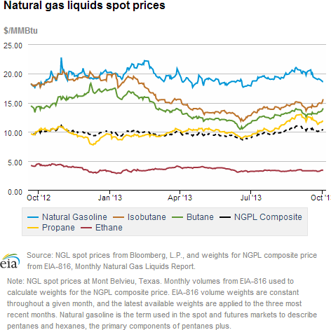 Natural gas liquids spot prices