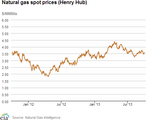 Natural gas spot prices