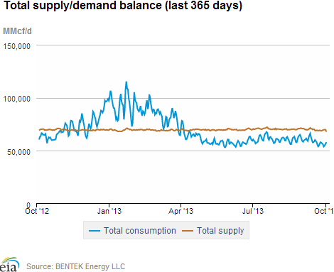 Natural gas supply