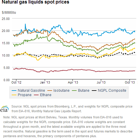 Natural gas liquids spot prices