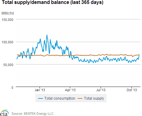 Natural gas supply