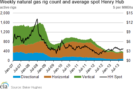 Weekly natural gas rig count and average Henry Hub