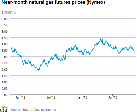 Natural gas futures prices