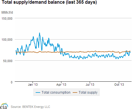 Natural gas supply