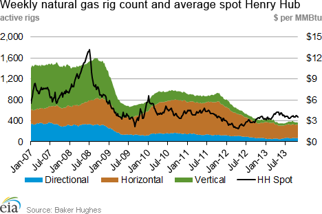 Weekly natural gas rig count and average Henry Hub