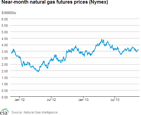 Natural gas futures prices