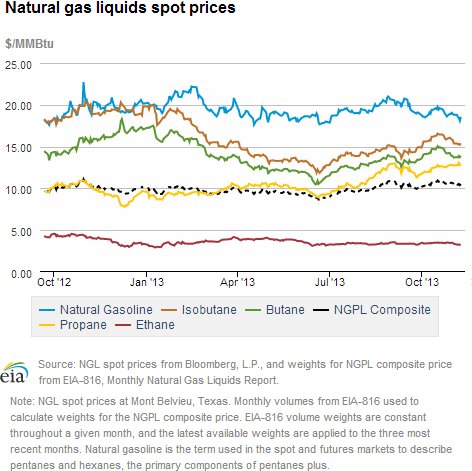 Natural gas liquids spot prices