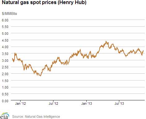 Natural gas spot prices