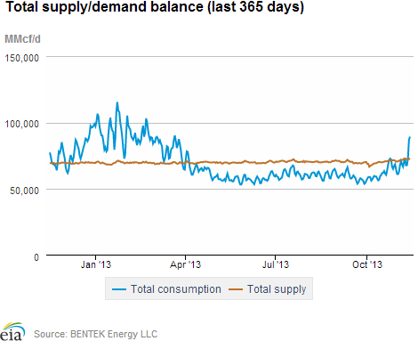 Natural gas supply