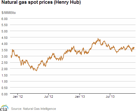 Natural gas spot prices