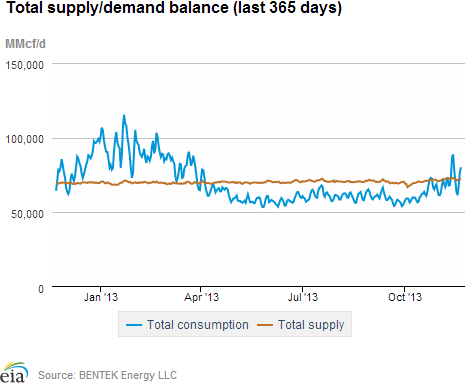 Natural gas supply