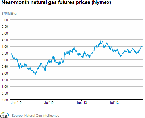 Natural gas futures prices