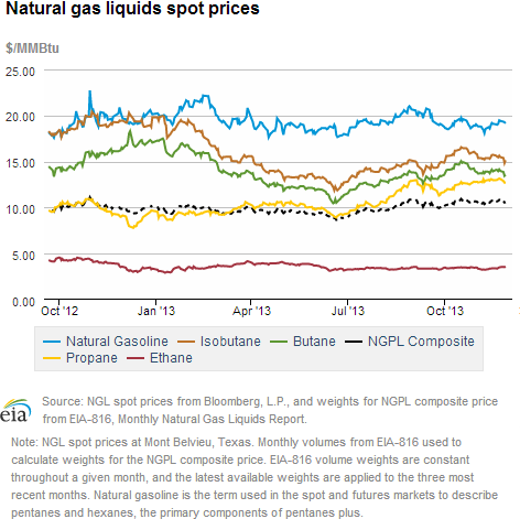 Natural gas liquids spot prices