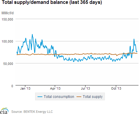 Natural gas supply