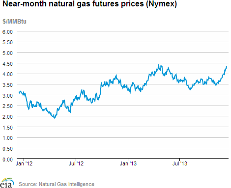 Natural gas futures prices