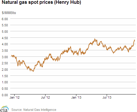 Natural gas spot prices